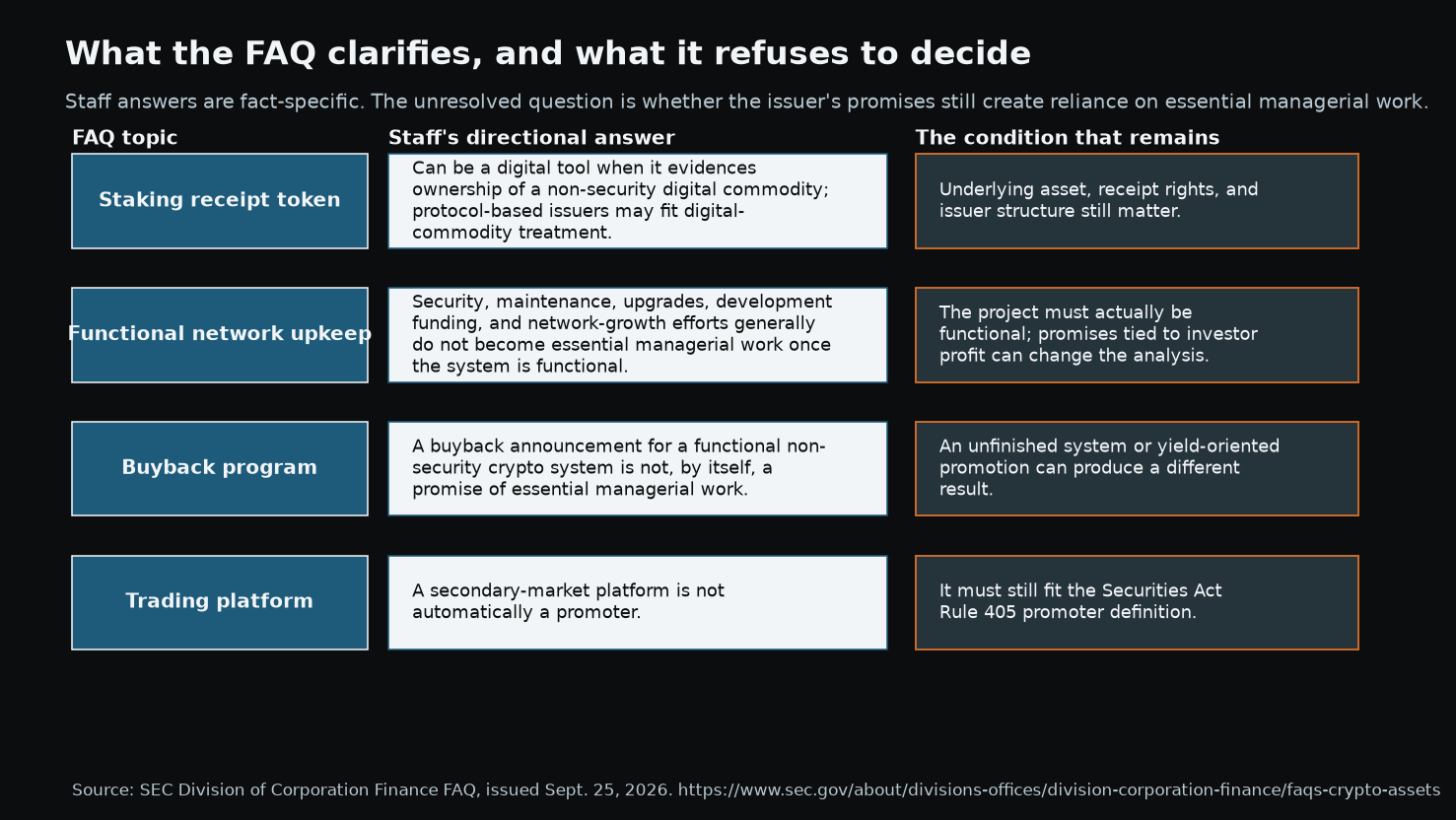 Table showing SEC FAQ topics, directional staff answers, and conditions that remain unresolved