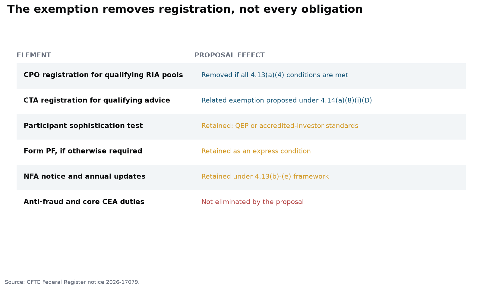 Comparison table showing the proposed exemption removes CPO registration but retains sophistication tests, Form PF when required, NFA notices, recordkeeping, and anti-fraud duties