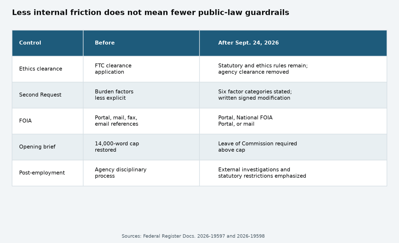 Table comparing the old and new FTC administrative controls across ethics clearance, Second Requests, FOIA, adjudicative briefs, and sanctions