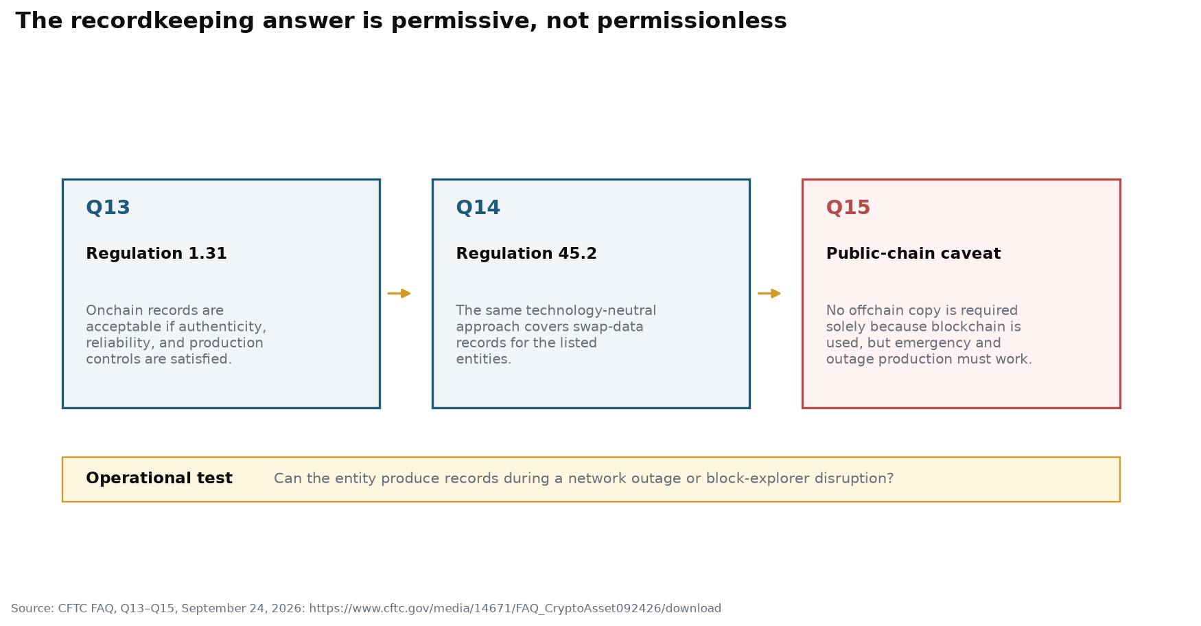 Three-column diagram explaining the CFTC answers on onchain records under Regulations 1.31 and 45.2, plus the public-chain emergency production caveat
