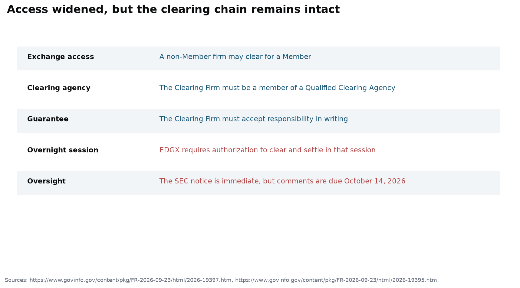 Table showing the widened exchange access alongside the continuing qualified-clearing-agency, guarantee, overnight-session, and comment-period safeguards