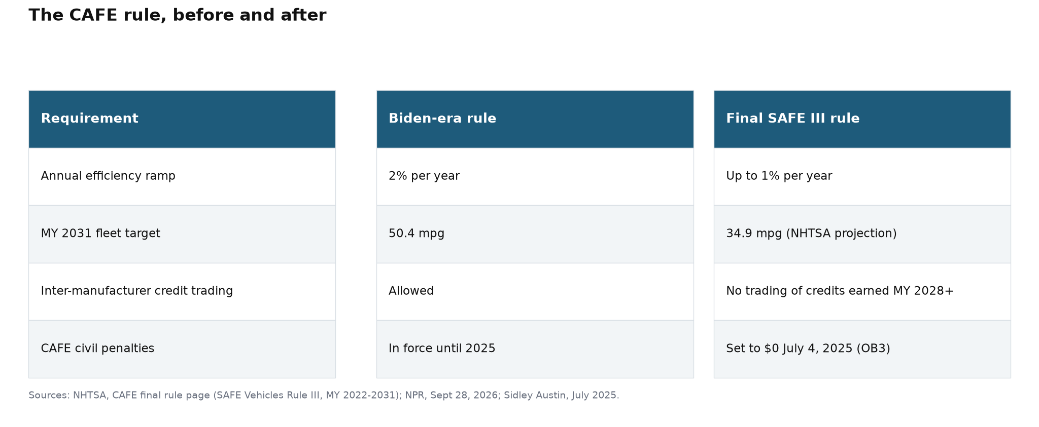 Comparison table of the CAFE rule before and after: annual ramp 2% versus up to 1%, MY 2031 target 50.4 versus 34.9 mpg, credit trading eliminated from MY 2028, civil penalties set to zero July 4 2025