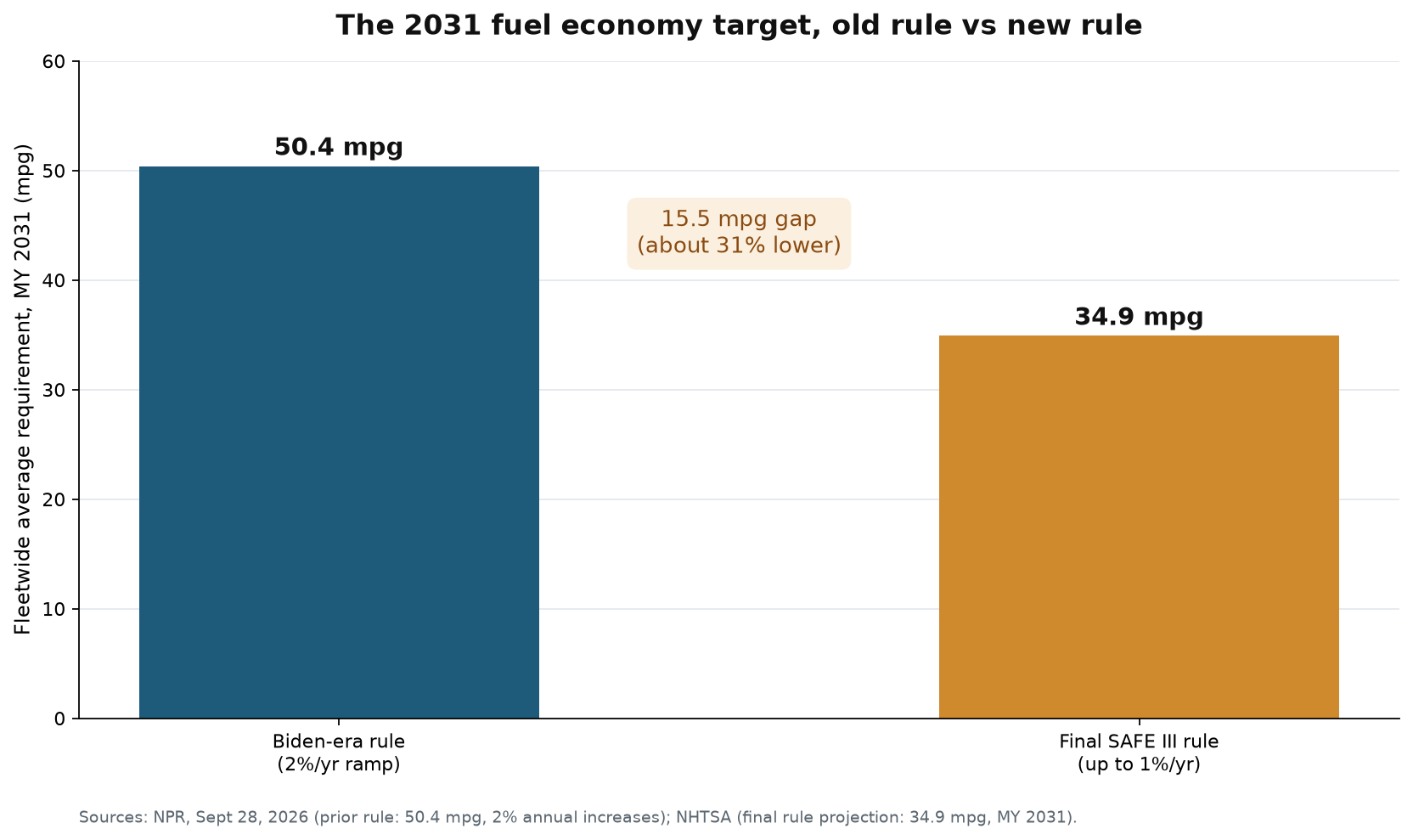 Bar chart comparing the model year 2031 fleetwide average requirement under the Biden-era rule at 50.4 mpg versus the final SAFE III rule projection at 34.9 mpg