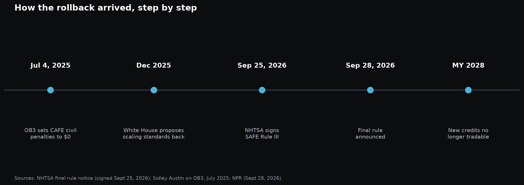 Dark timeline chart showing the rollback sequence: December 2025 White House proposal, July 4 2025 OB3 penalty zeroing, September 25 2026 NHTSA signing, September 28 announcement, model year 2028 credit trading end