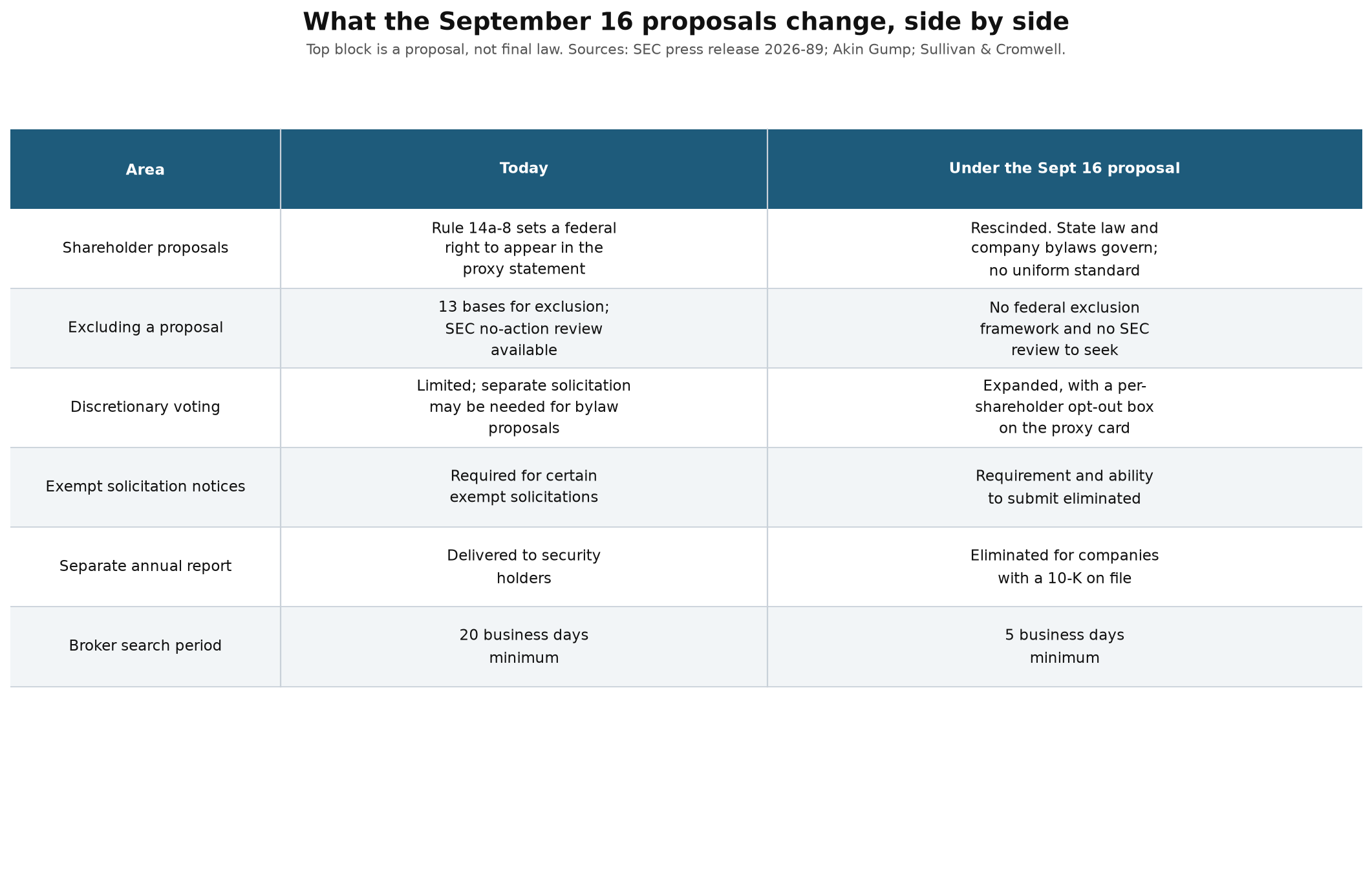 Side by side comparison of current proxy rules versus the September 16 proposals