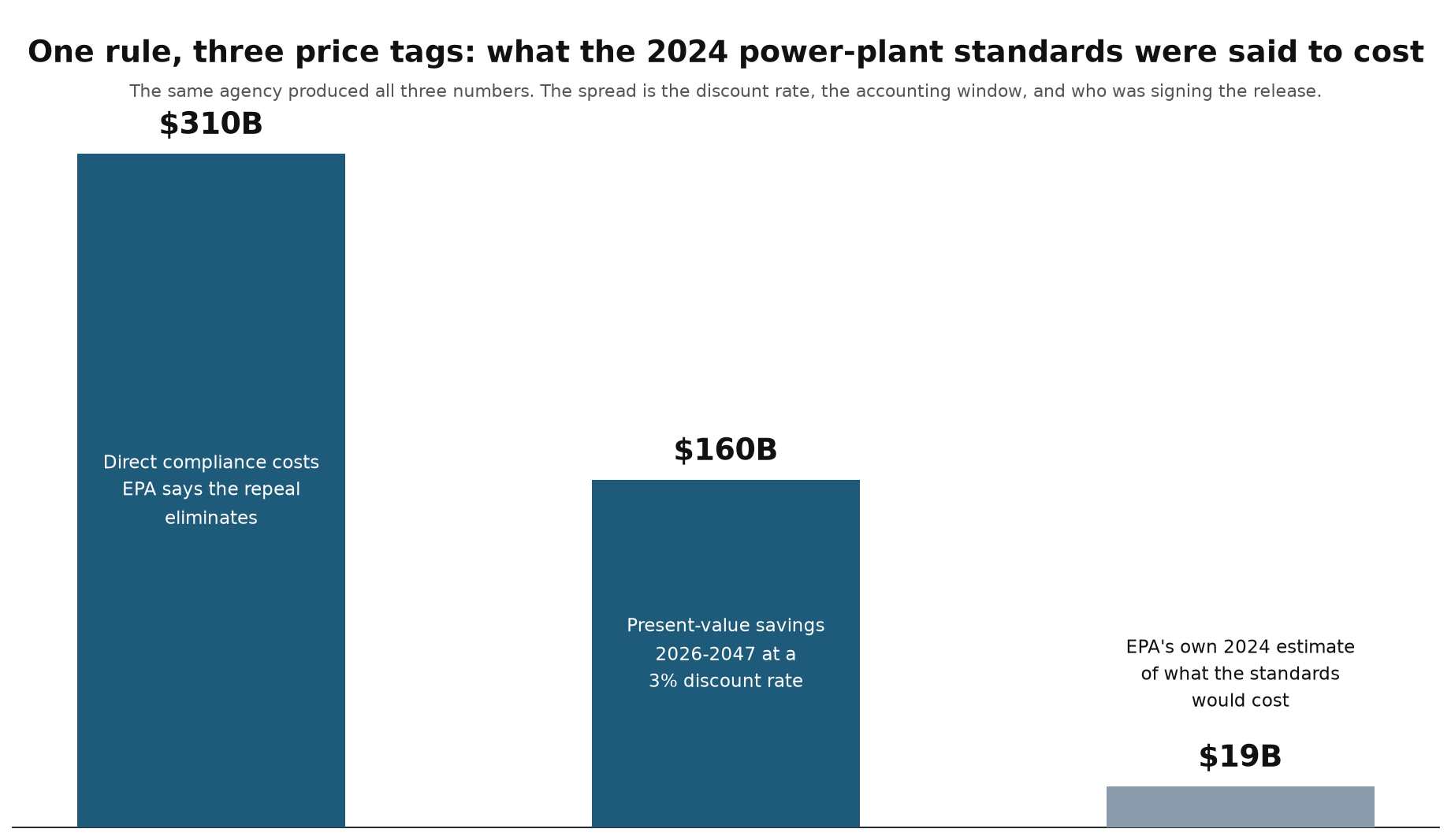 Bar chart comparing cost estimates for the 2024 power plant standards