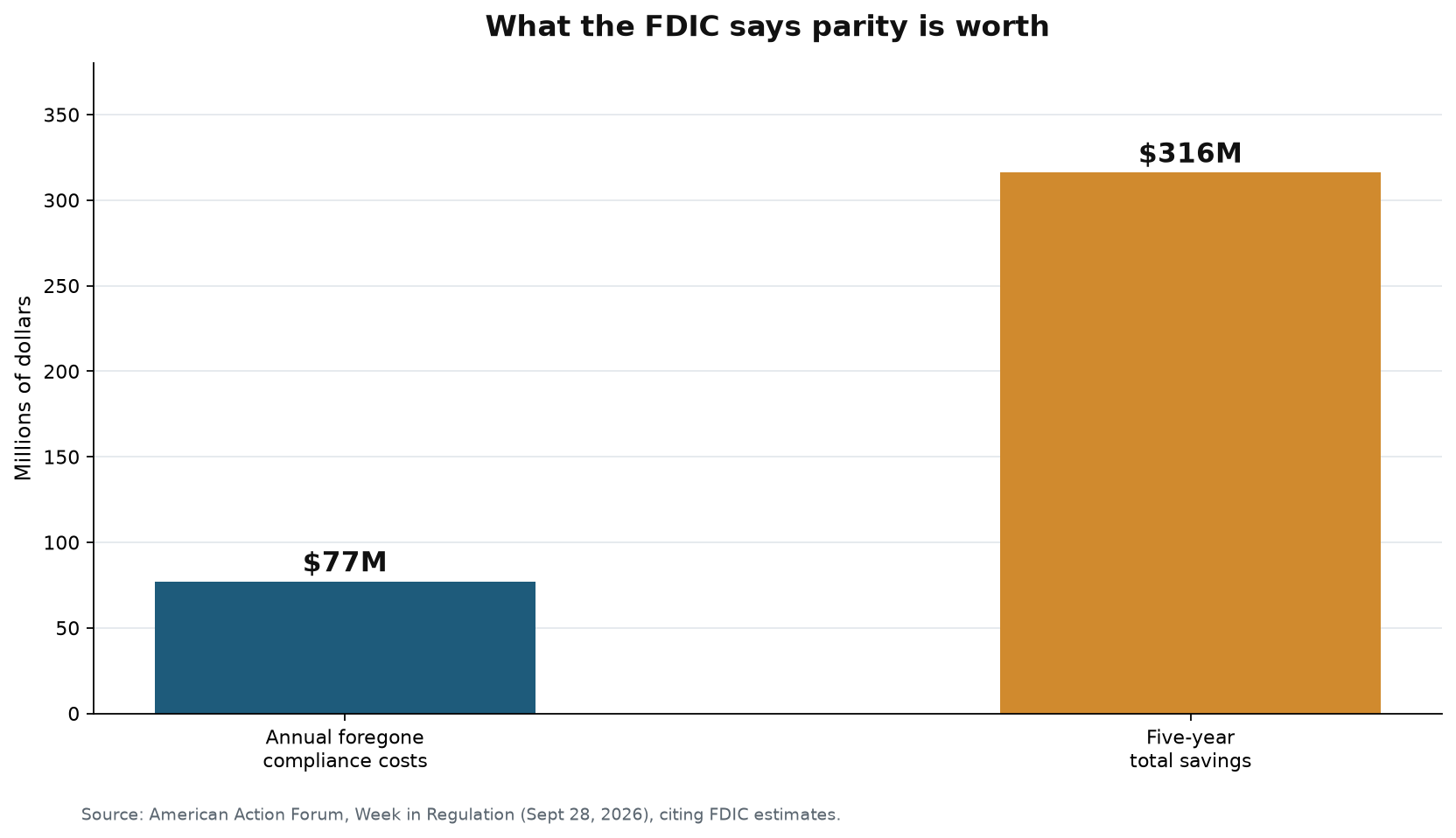 Bar chart of FDIC estimated savings: 77 million dollars annual foregone compliance costs and 316 million dollars five-year total savings