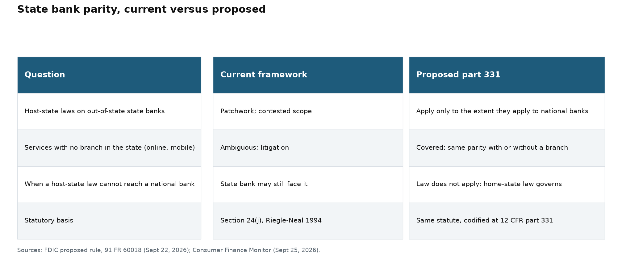 Comparison table of the current interstate banking framework versus the proposed FDIC part 331 state bank parity rule