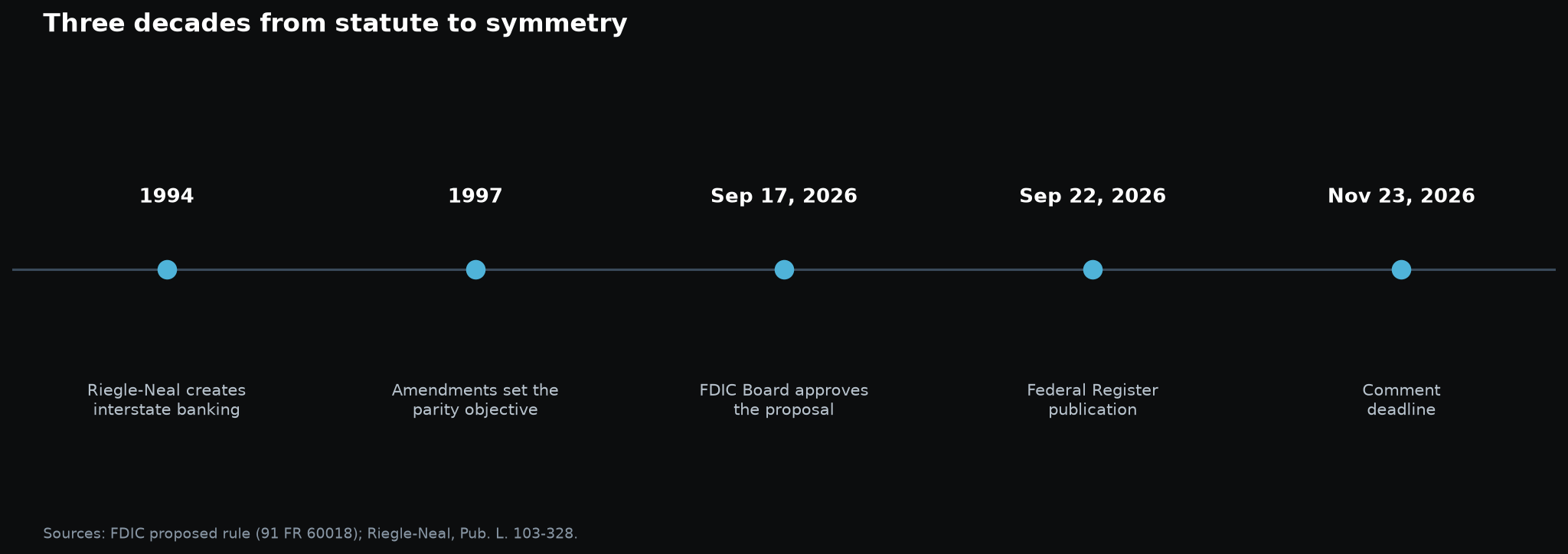 Timeline chart from the 1994 Riegle-Neal Act through the 1997 amendments to the September 2026 FDIC proposal and the November 23, 2026 comment deadline