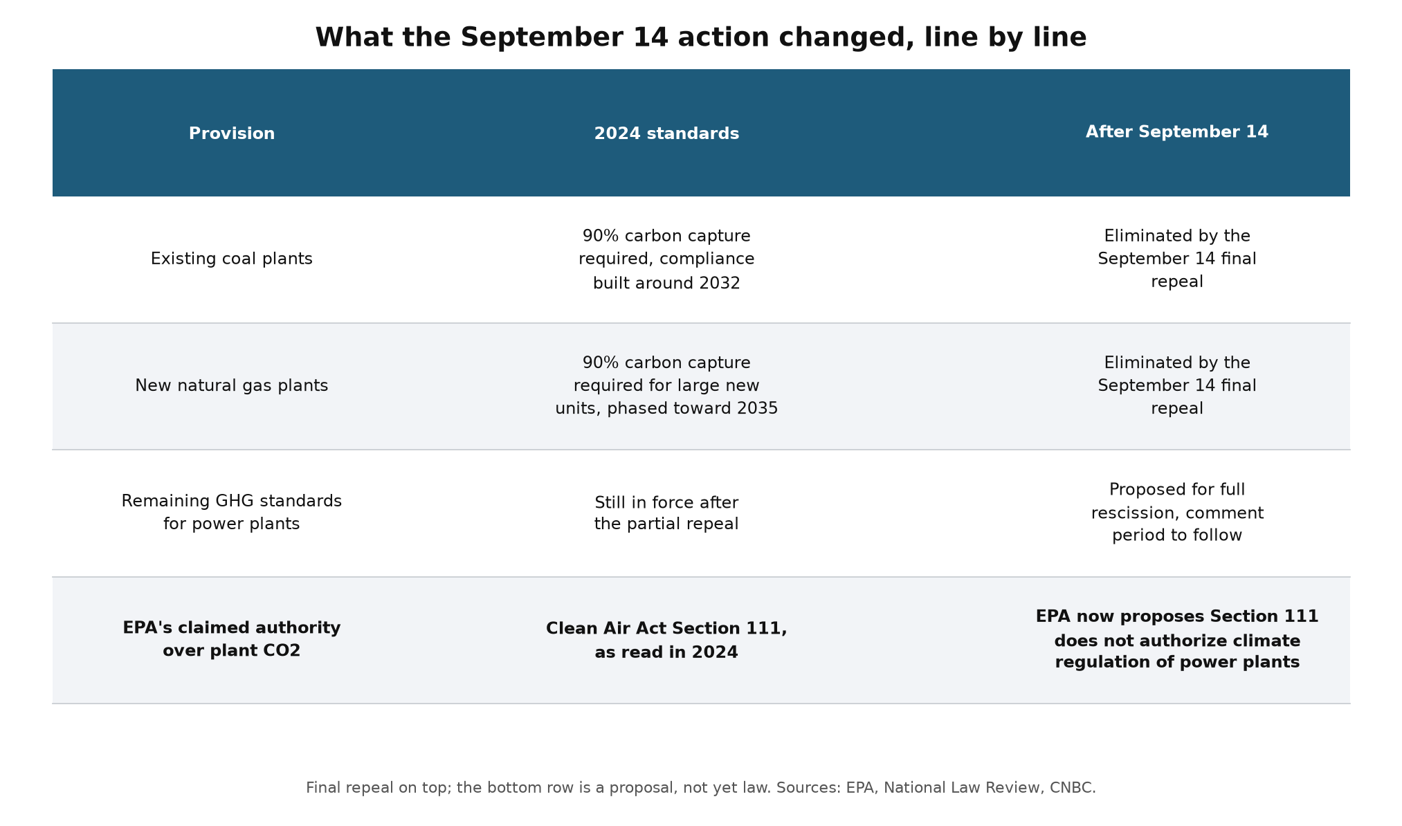 Table of what the September 14 action changed