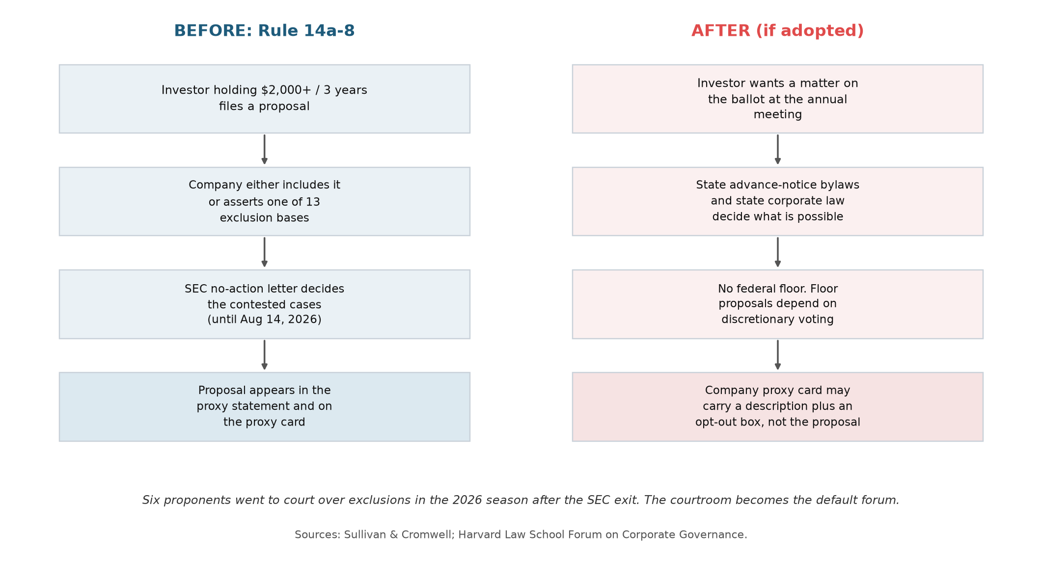 Flowcharts showing the shareholder proposal pathway before Rule 14a-8 rescission and after