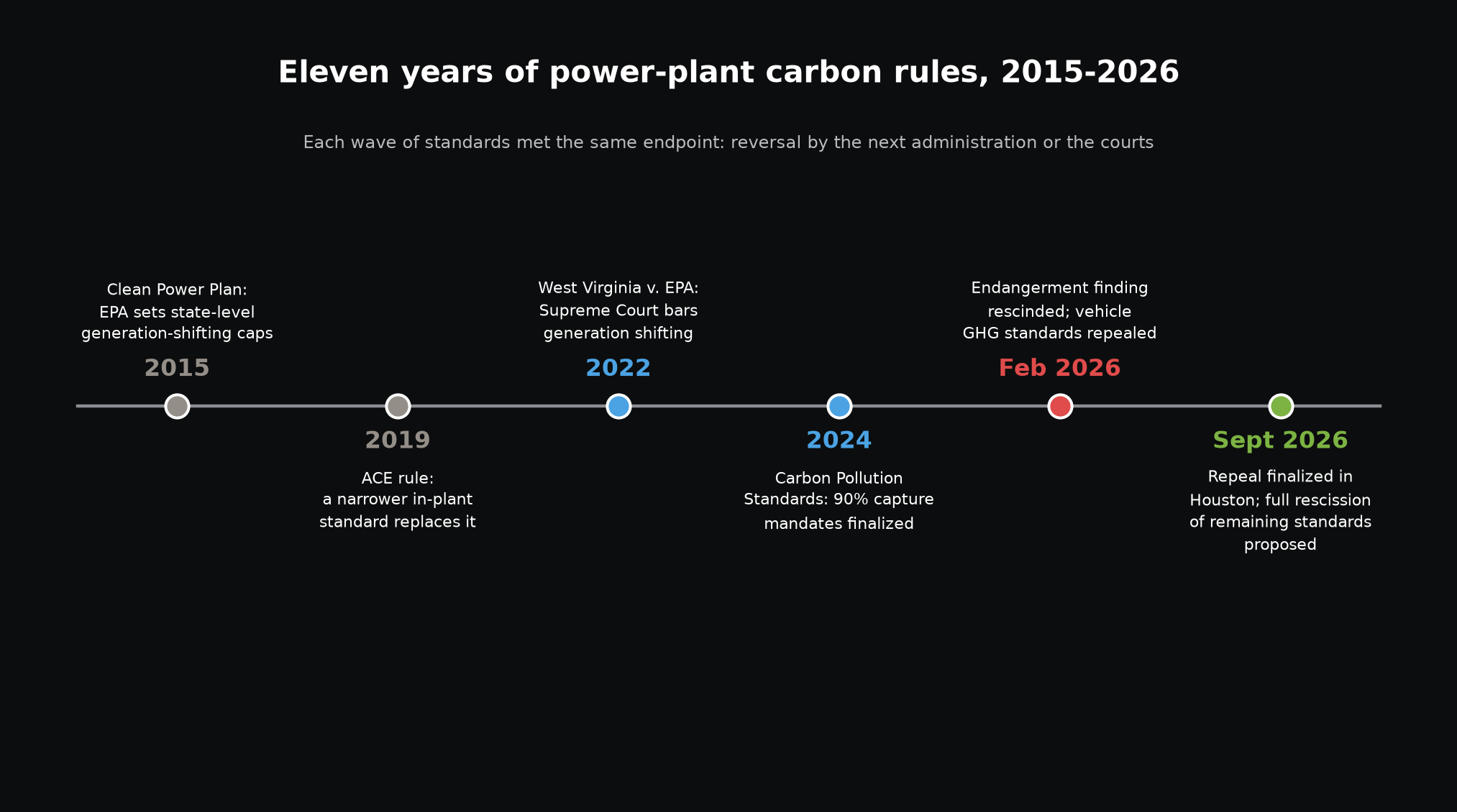 Timeline of power plant carbon rules 2015 to 2026