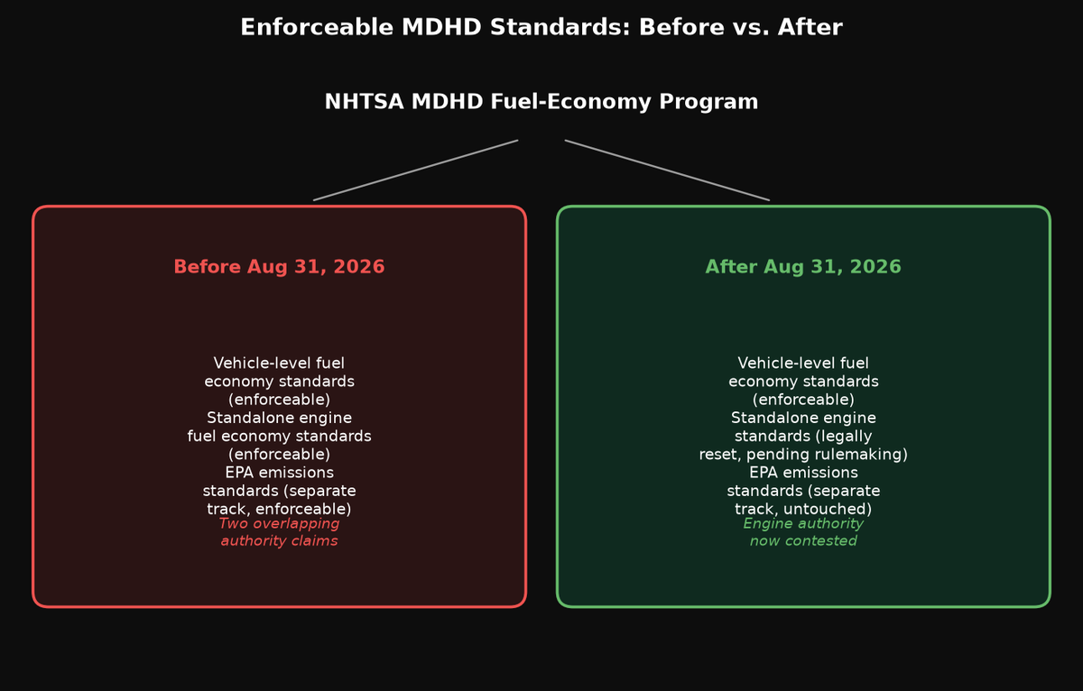 Before and after comparison of enforceable MDHD fuel-economy standards: before August 31 2026 vehicle, engine, and EPA emissions standards were all enforceable; after, standalone engine standards are legally reset pending rulemaking while vehicle-level and EPA emissions standards remain unaffected