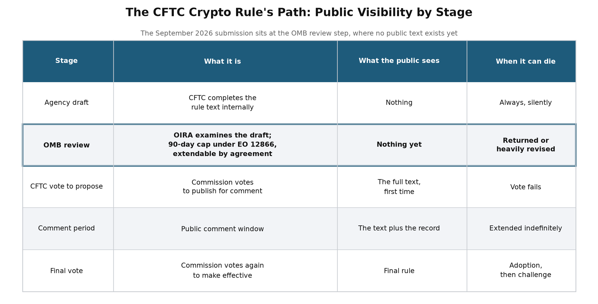 Comparison table of the CFTC crypto rule path stages: what each stage is, what the public sees, and when the draft can die
