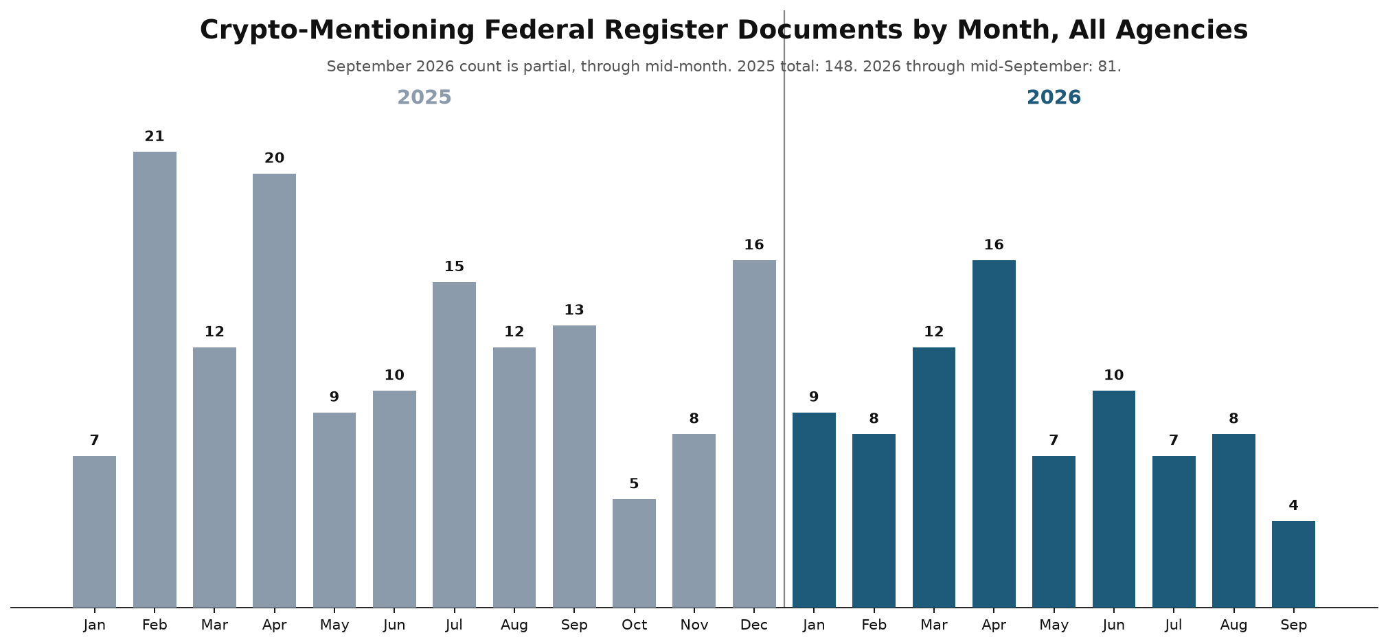 Monthly bar chart of crypto-mentioning Federal Register documents across all agencies, 2025 through mid-September 2026
