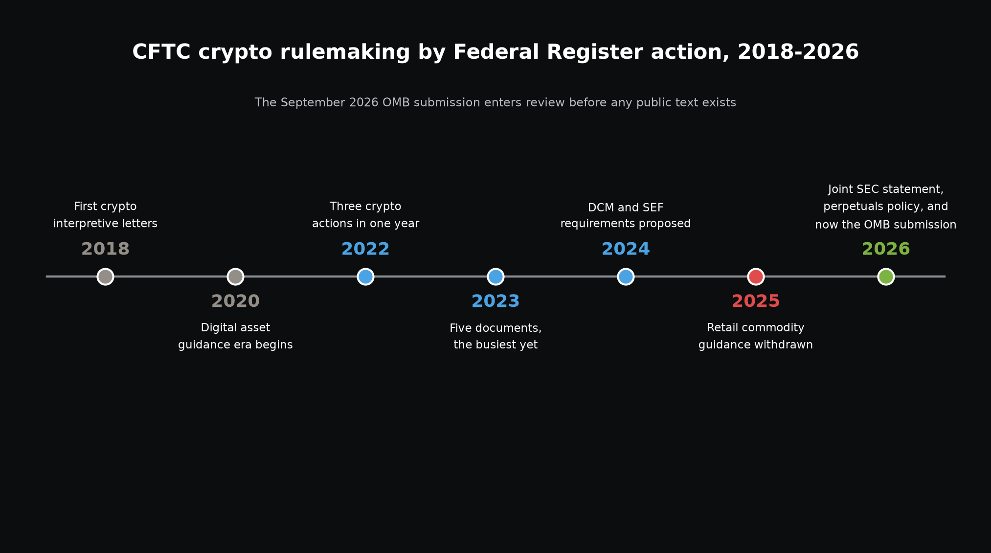 Timeline of CFTC crypto-related Federal Register actions from 2018 through the September 2026 OMB submission