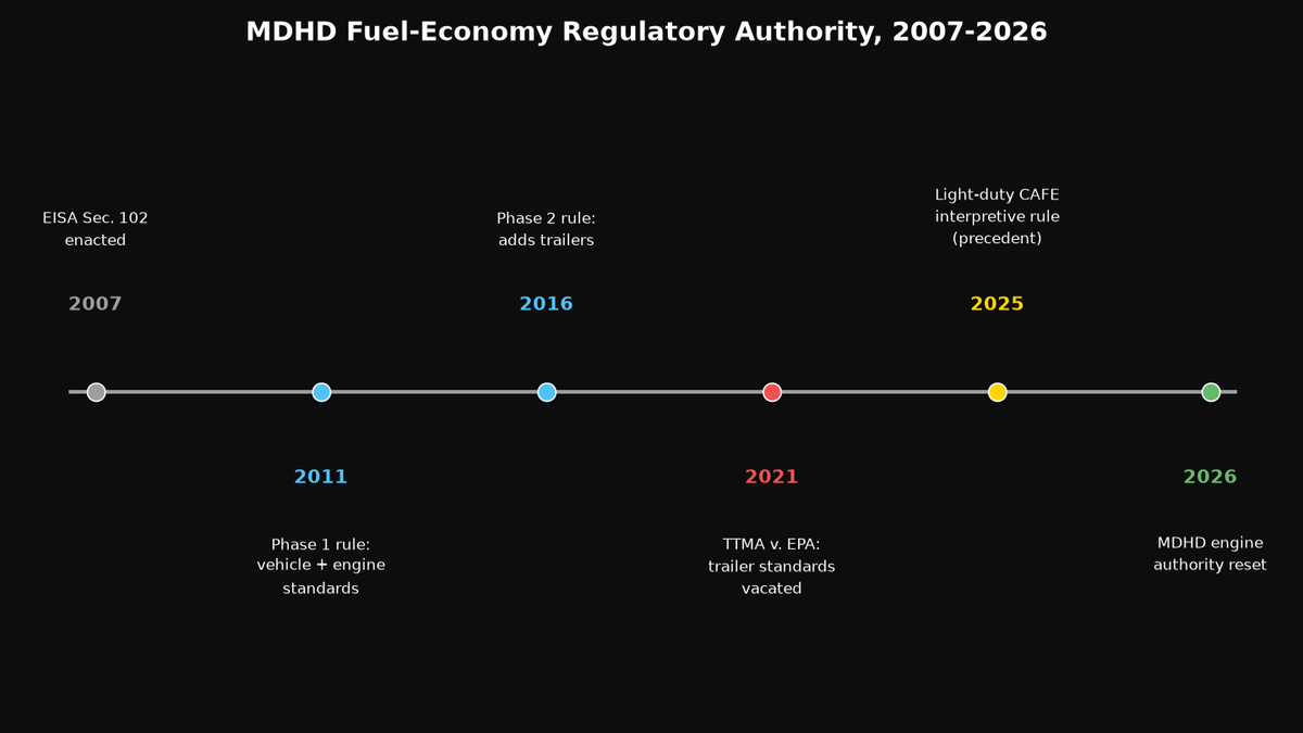 Timeline of MDHD fuel-economy regulatory authority from 2007 EISA enactment through the 2011 and 2016 joint NHTSA/EPA rules, the 2021 TTMA v. EPA trailer-standards vacatur, the 2025 light-duty CAFE interpretive rule precedent, to the August 2026 MDHD engine authority reset