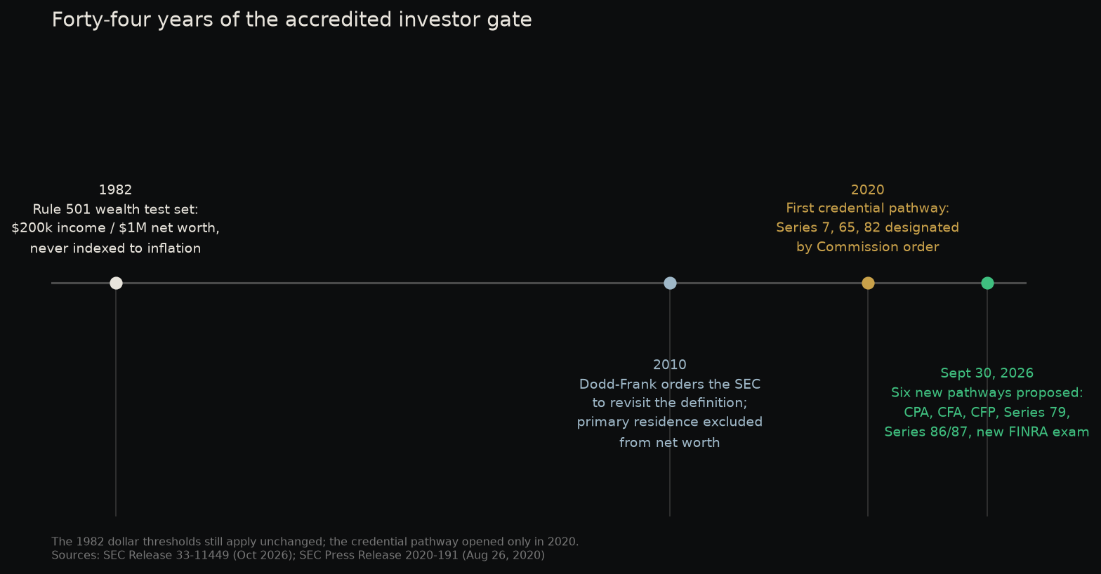 Timeline of the accredited investor definition from 1982 to the September 2026 proposals