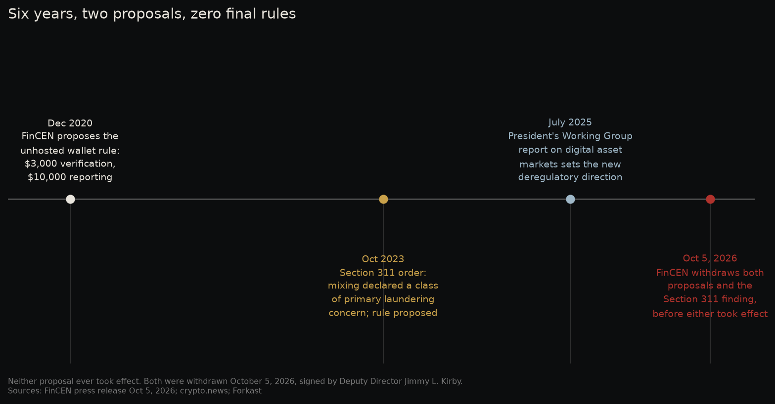 Timeline of the FinCEN unhosted wallet and CVC mixing proposals from 2020 to their October 2026 withdrawal