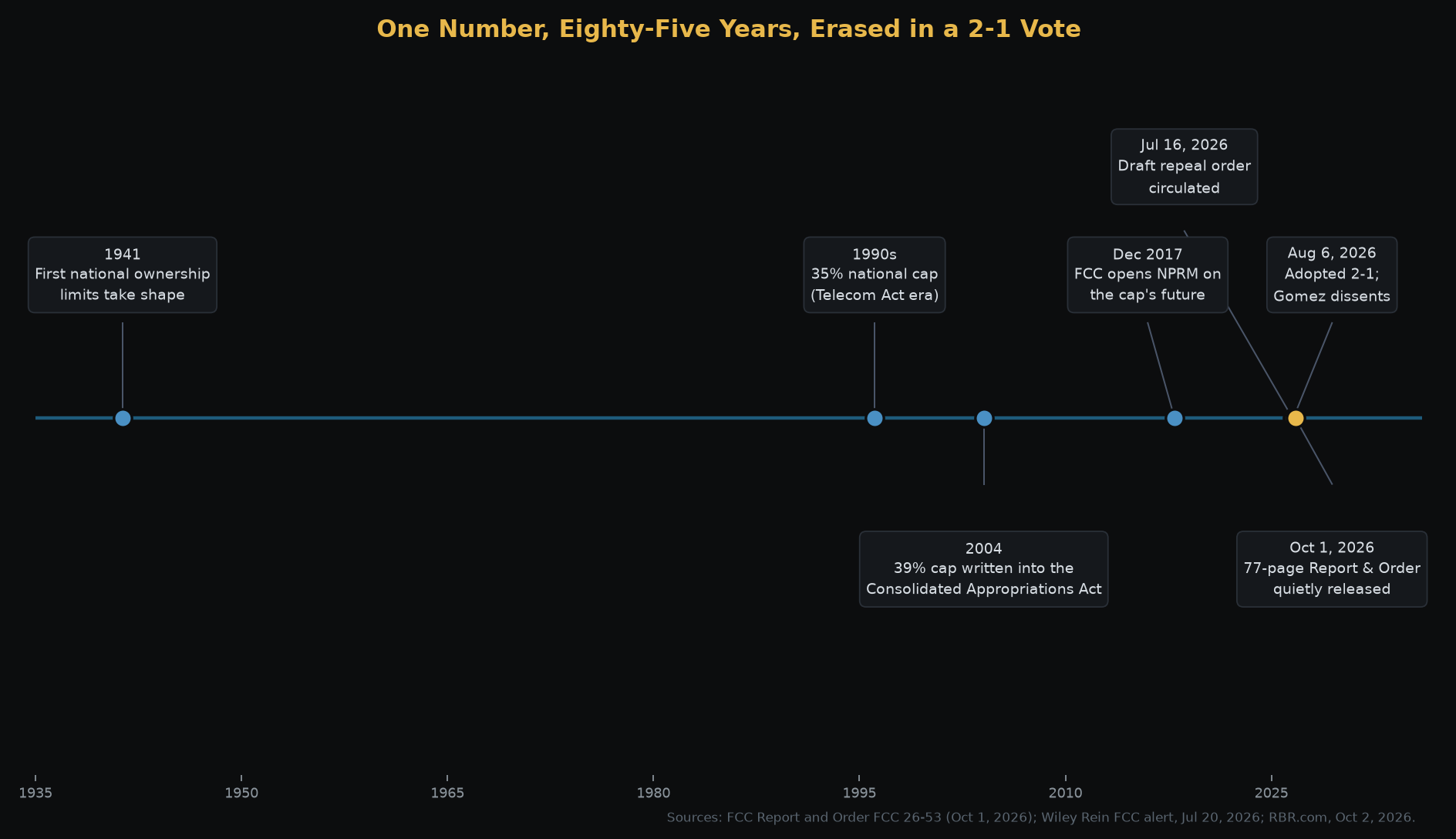 Timeline of the national television ownership cap from 1941 to the October 1, 2026 release of FCC order FCC 26-53
