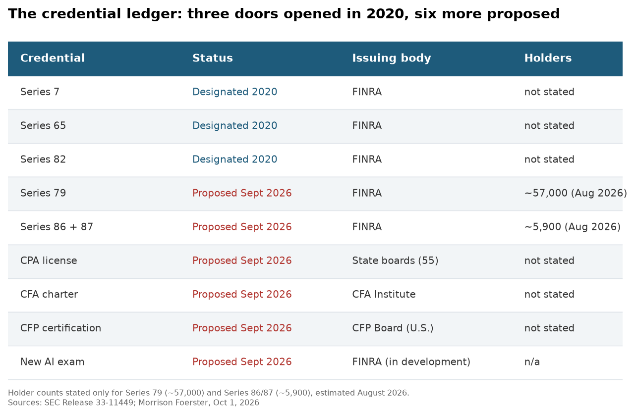 Comparison table of credentials designated in 2020 versus six proposed in September 2026