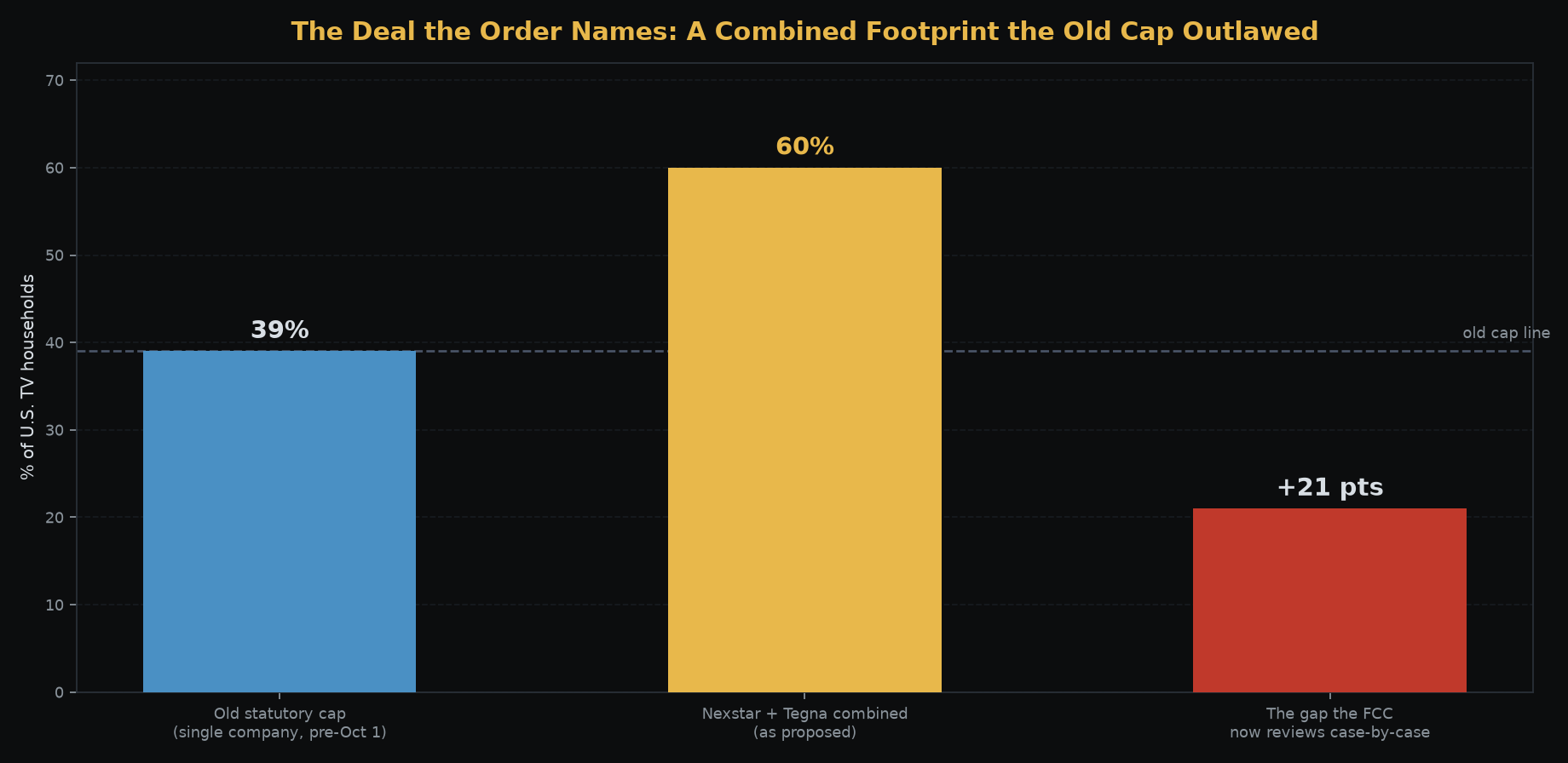 Bar chart comparing the old 39 percent cap to the roughly 60 percent combined reach of a proposed Nexstar Tegna combination