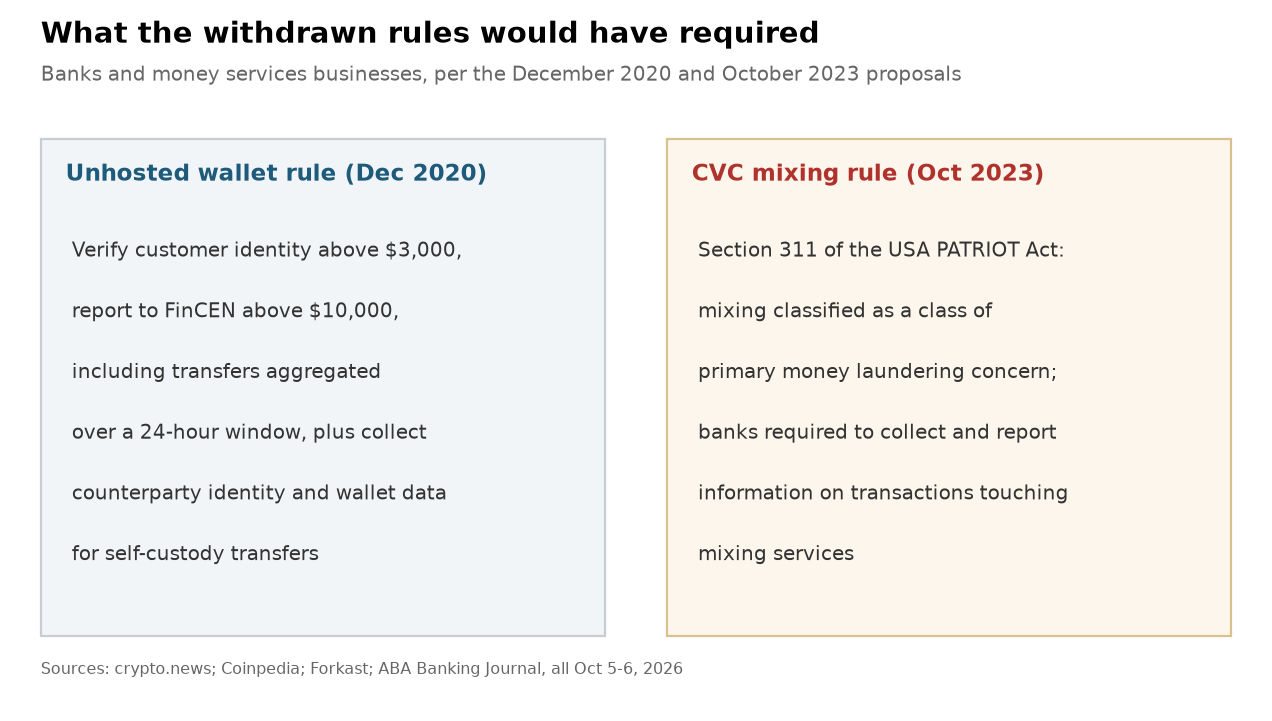 Requirements the withdrawn wallet and mixing rules would have imposed on banks
