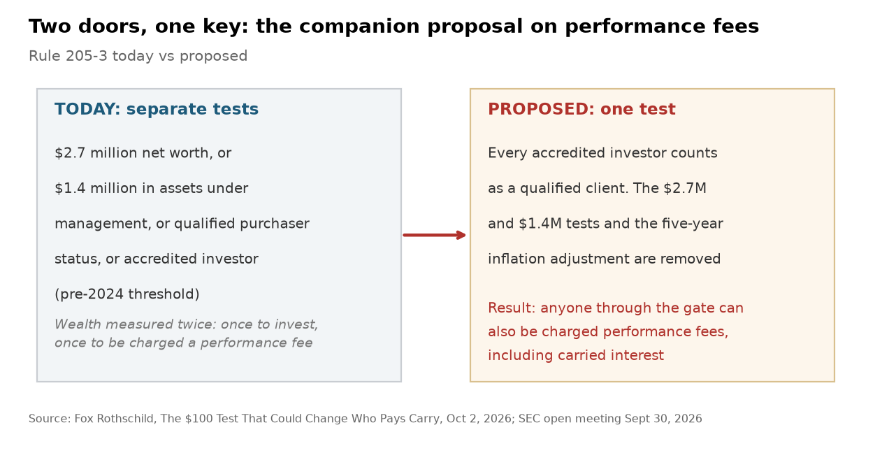 Rule 205-3 qualified client tests today versus the proposed single accredited investor standard