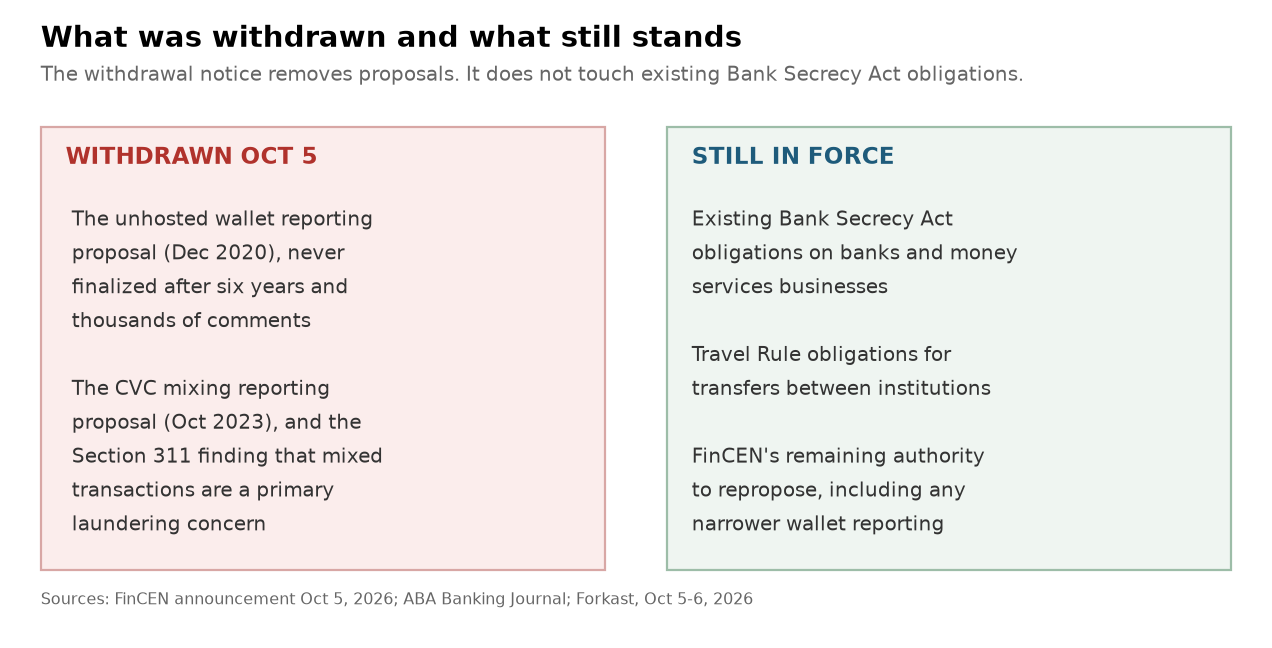 What the FinCEN withdrawal removed versus the Bank Secrecy Act obligations that remain in force