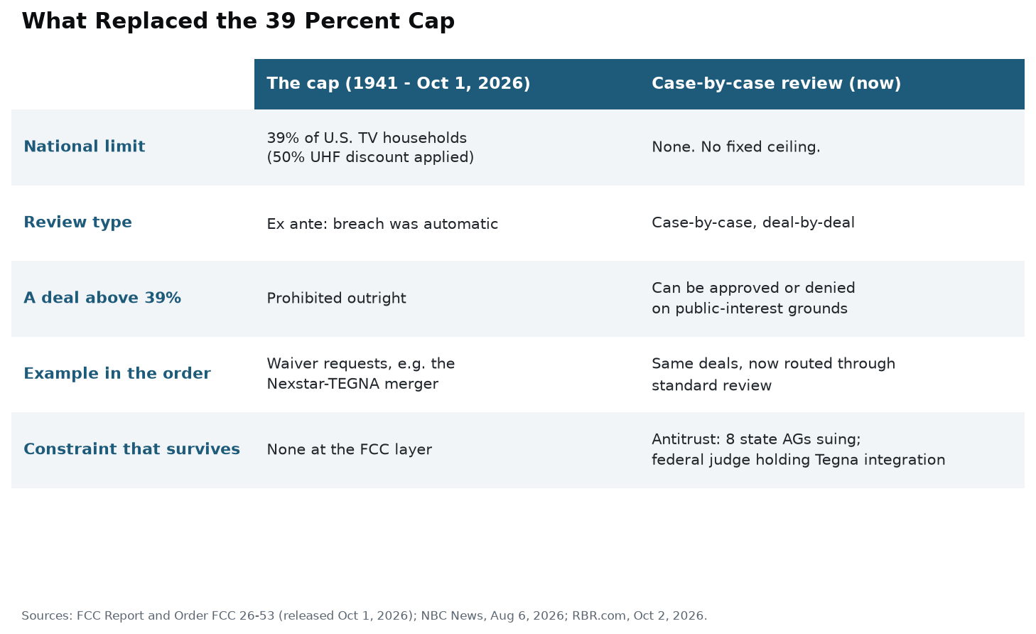 Comparison table of the old 39 percent cap regime versus the new case-by-case review regime