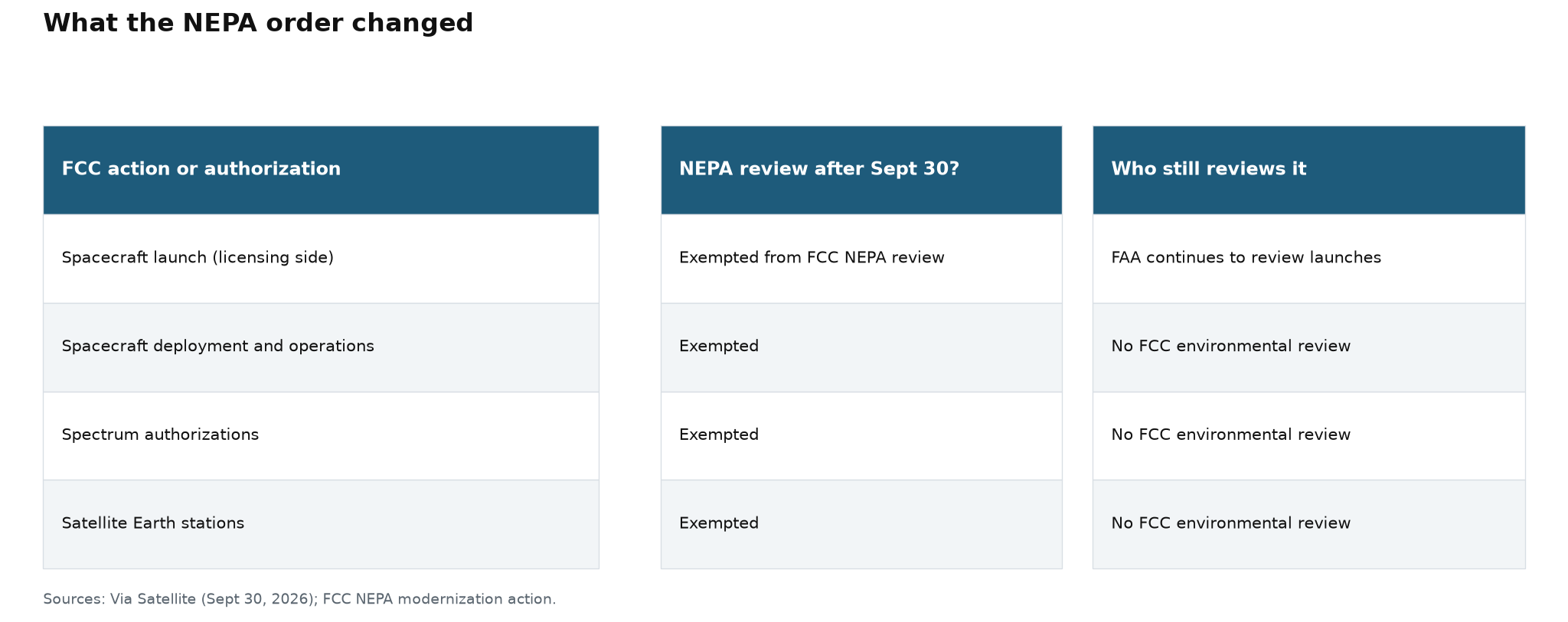 Table of what the NEPA order changed: spacecraft launch, deployment, operations, spectrum authorizations and earth stations exempted from FCC NEPA review, while the FAA continues to review launches