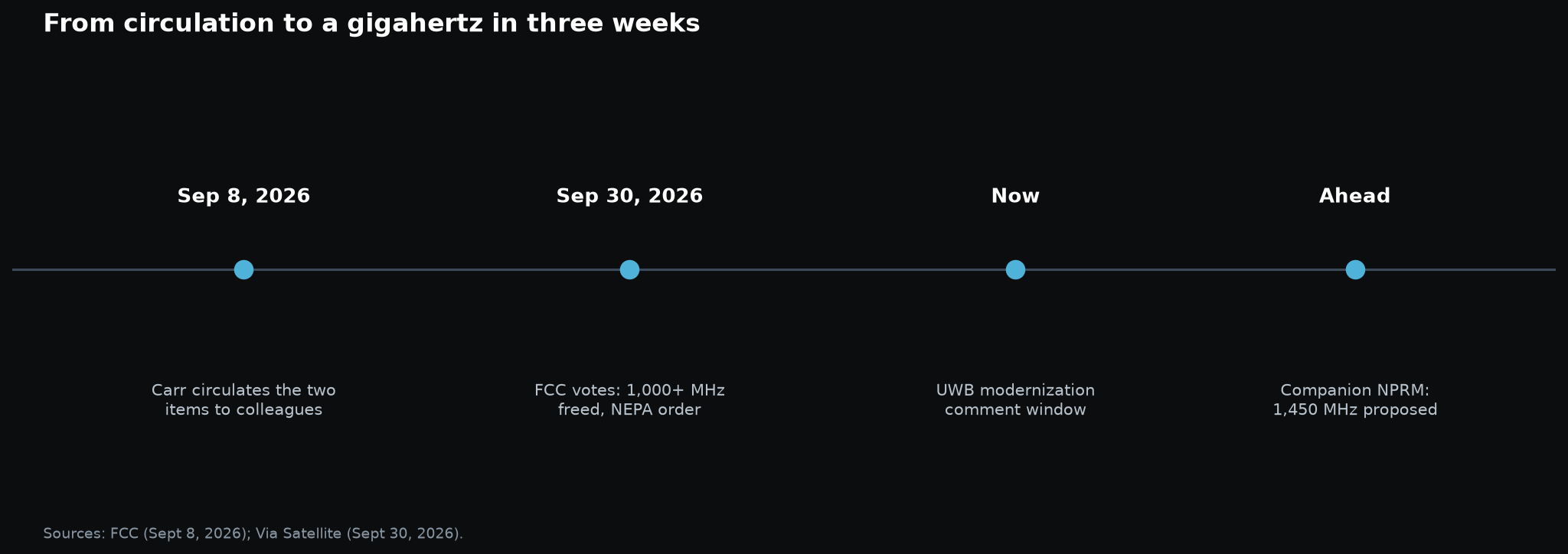 Timeline: September 8 Carr announcement, September 30 FCC vote freeing the spectrum and passing the NEPA order, the ultra-wideband comment window now open, and the 1,450 megahertz companion NPRM ahead