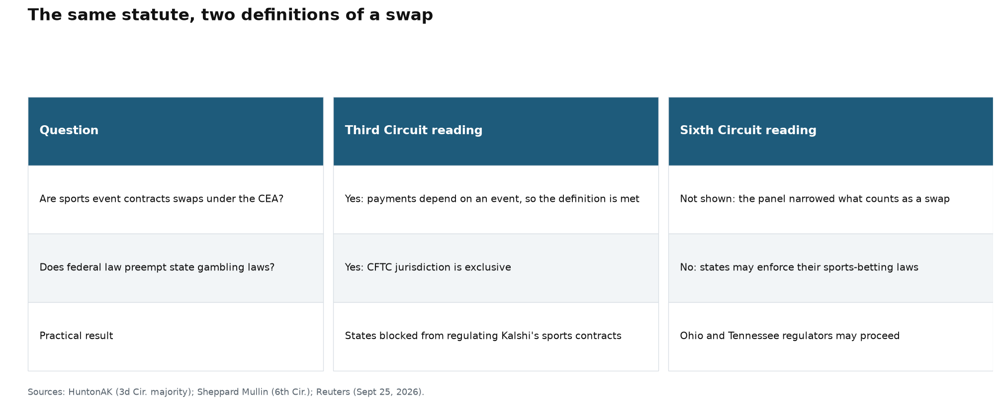 Comparison table: the Third Circuit reading sports event contracts as swaps with CFTC-exclusive jurisdiction, versus the Sixth Circuit narrowing the swap definition and letting state gambling laws apply
