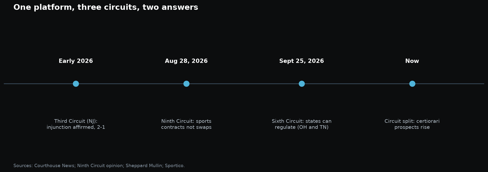 Dark timeline: Third Circuit injunction affirmed in early 2026, Ninth Circuit against Kalshi August 28, Sixth Circuit against Kalshi September 25, circuit split with rising Supreme Court prospects now