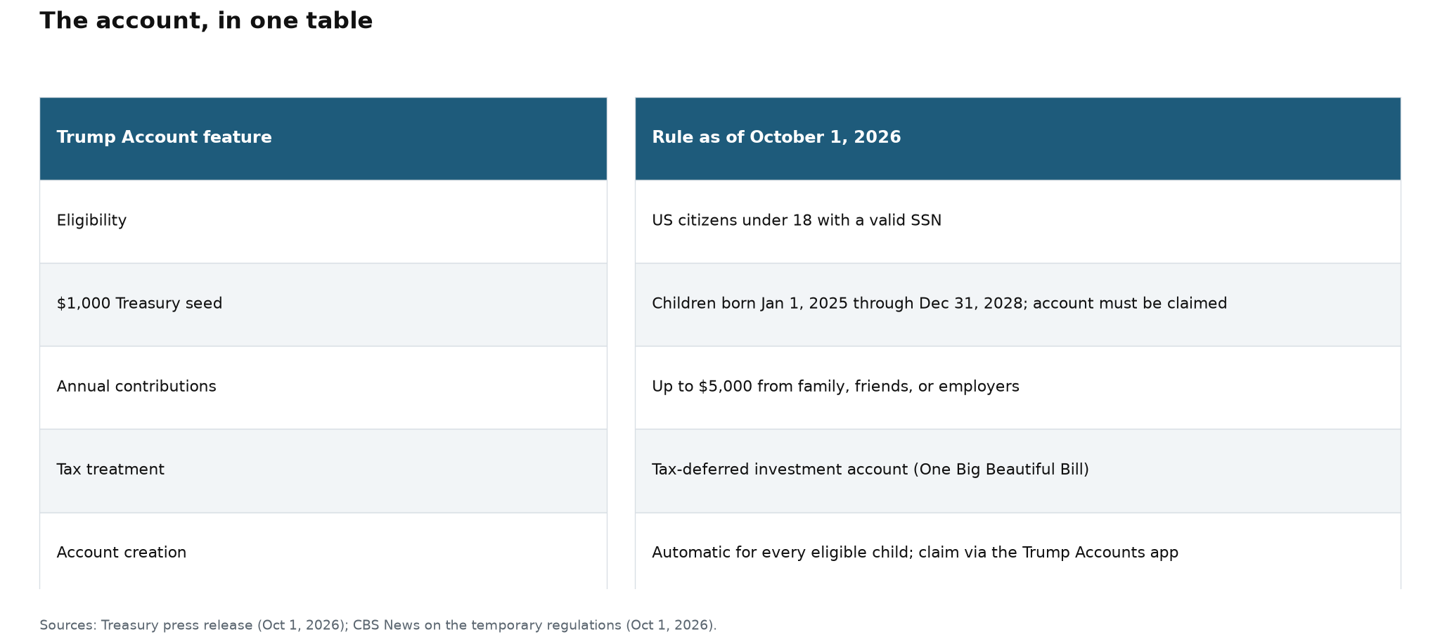 Table of Trump Account features: eligibility, 1,000 dollar seed for children born 2025 through 2028, 5,000 dollar annual contribution cap, tax-deferred treatment, automatic creation with app claiming