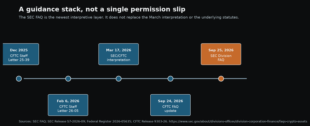 Timeline showing the CFTC collateral letters, March SEC and CFTC crypto interpretation, September CFTC FAQ update, and September SEC Division of Corporation Finance FAQ