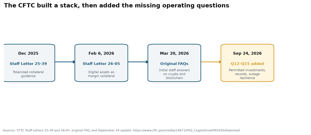 Timeline showing the CFTC tokenized collateral guidance in December 2025, February 2026, March 2026, and the September 24 2026 addition of Q12 through Q15