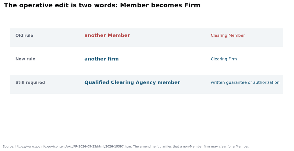 Comparison table showing the old rule wording another Member and Clearing Member versus the new wording another firm and Clearing Firm