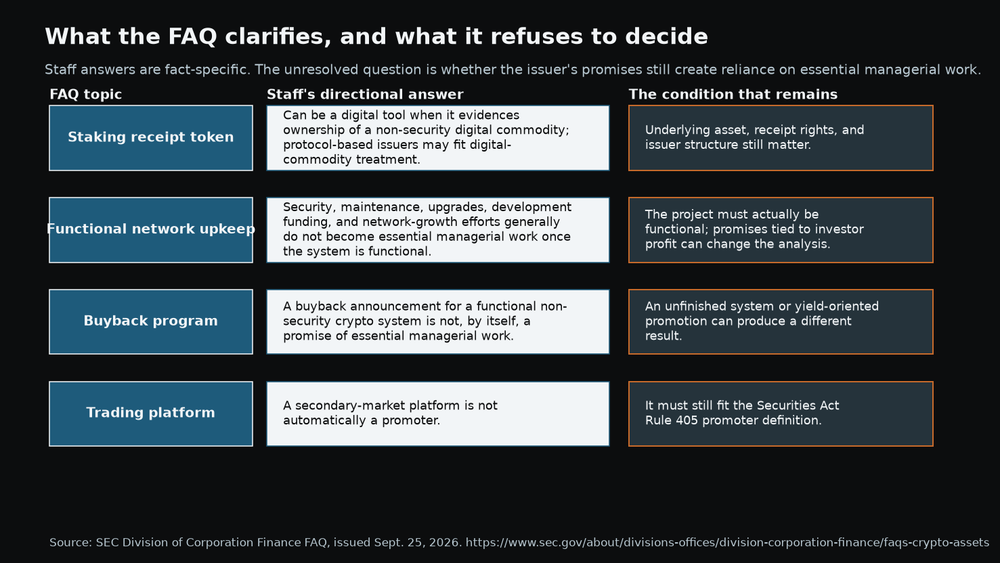 Table showing SEC FAQ topics, directional staff answers, and conditions that remain unresolved