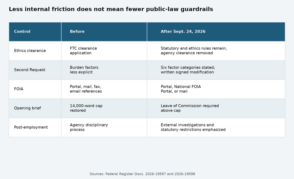 Table comparing the old and new FTC administrative controls across ethics clearance, Second Requests, FOIA, adjudicative briefs, and sanctions