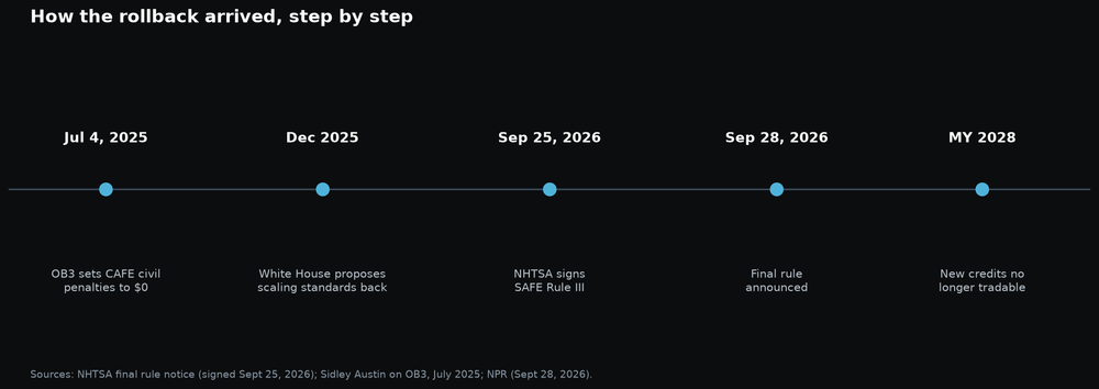 Dark timeline chart showing the rollback sequence: December 2025 White House proposal, July 4 2025 OB3 penalty zeroing, September 25 2026 NHTSA signing, September 28 announcement, model year 2028 credit trading end