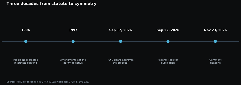 Timeline chart from the 1994 Riegle-Neal Act through the 1997 amendments to the September 2026 FDIC proposal and the November 23, 2026 comment deadline