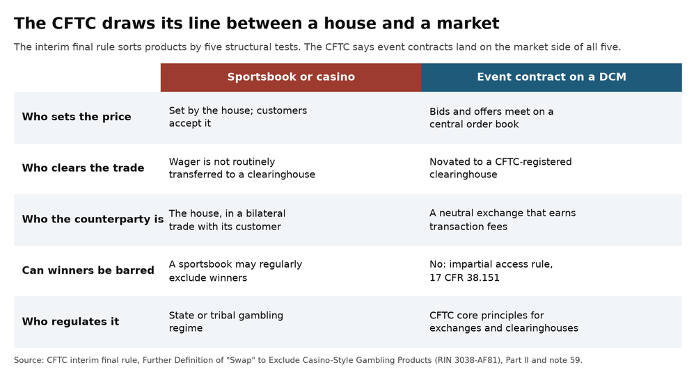 Table comparing the CFTC description of a house, where one price is set and winners can be excluded, with an exchange, where bids and offers meet and no one can be barred for winning.