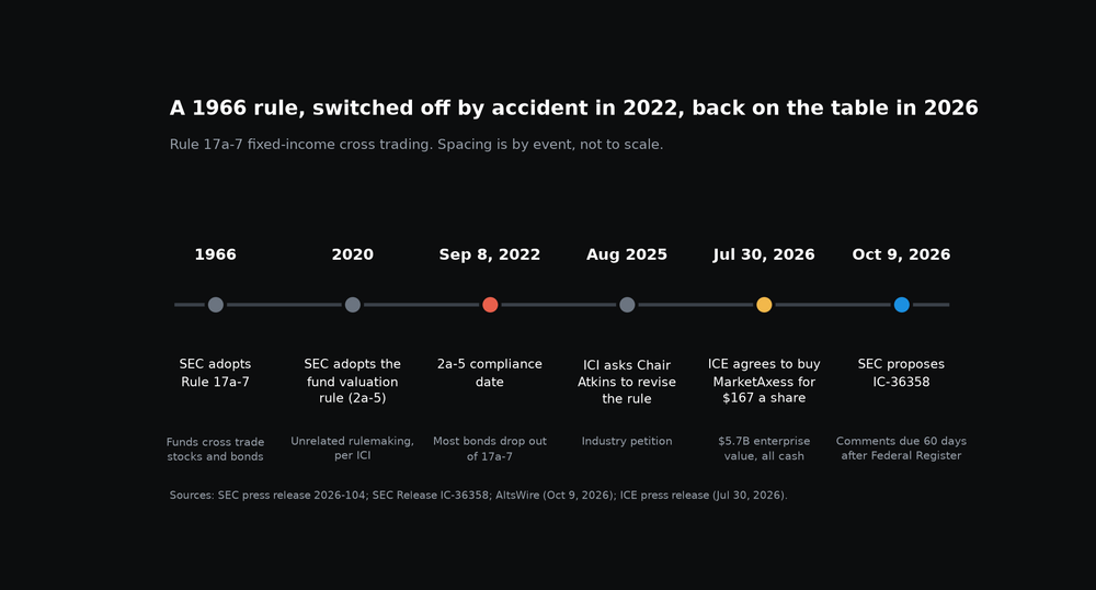 Timeline from 1966 to October 2026: Rule 17a-7 adopted, valuation rule 2a-5 adopted in 2020, compliance date September 8 2022, ICI petition August 2025, ICE agrees to buy MarketAxess July 30 2026, SEC proposal October 9 2026