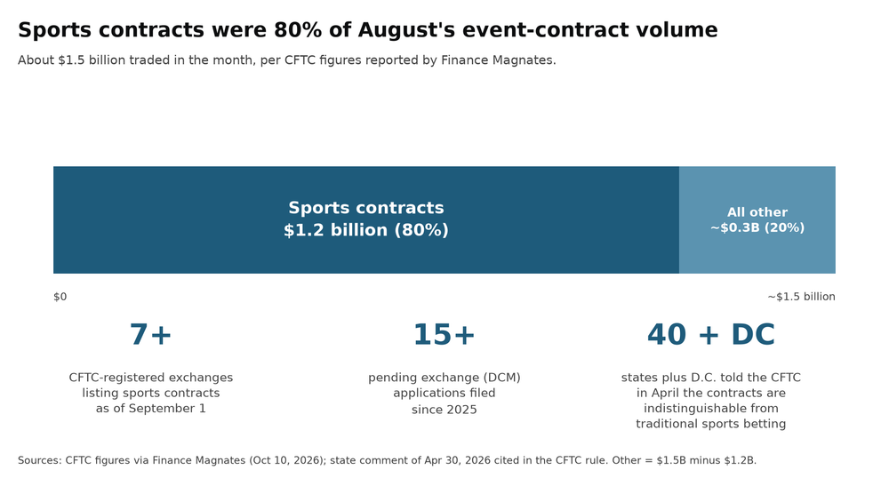 Bar showing sports contracts at 1.2 billion dollars, 80 percent of about 1.5 billion dollars in August event-contract volume, with callouts for 7 exchanges, 15 pending applications and 40 states plus DC.