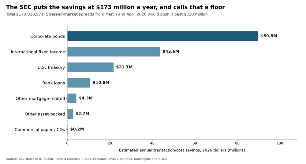 Horizontal bar chart of the SEC's estimated annual savings from cross trading by asset class, led by corporate bonds at 89.8 million dollars, total 173 million dollars