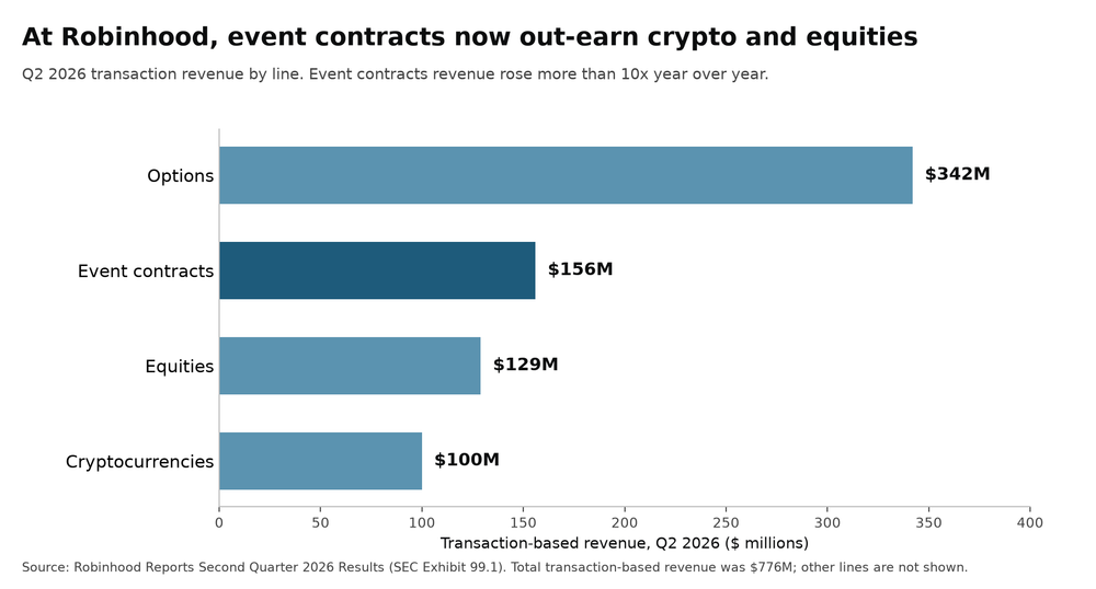 Horizontal bars of Robinhood Q2 2026 transaction revenue: options 342 million dollars, event contracts 156 million, equities 129 million, cryptocurrencies 100 million.