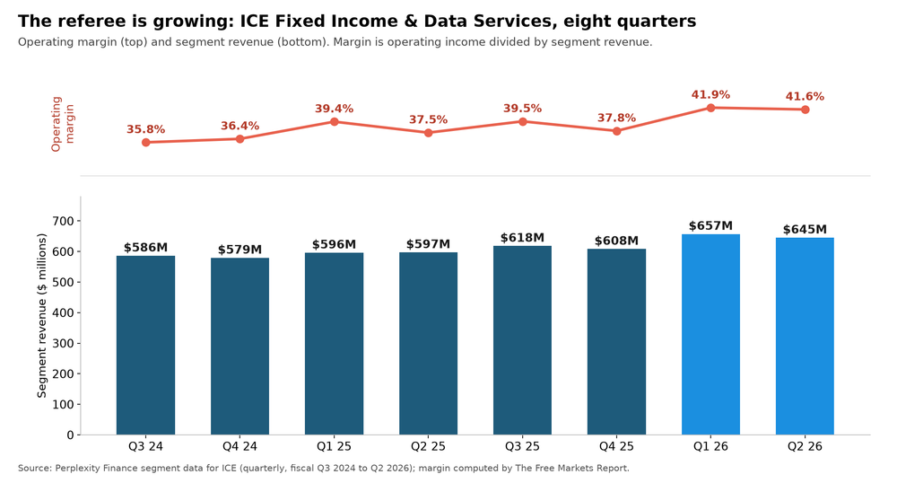 Chart of ICE Fixed Income and Data Services quarterly revenue from 586 million dollars in Q3 2024 to 645 million in Q2 2026, with operating margin rising from 35.8 percent to 41.6 percent