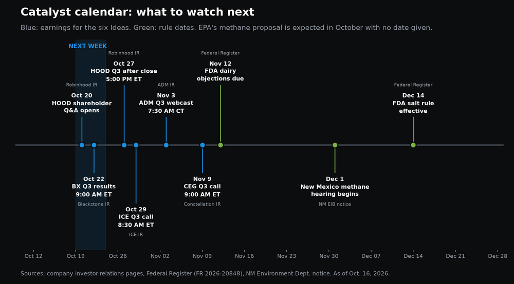 Timeline of dated catalysts from October 20 to December 14, 2026: Robinhood Q&A, Blackstone, Robinhood, ICE, ADM and Constellation earnings, FDA objections deadline, New Mexico methane hearing, FDA salt rule effective date