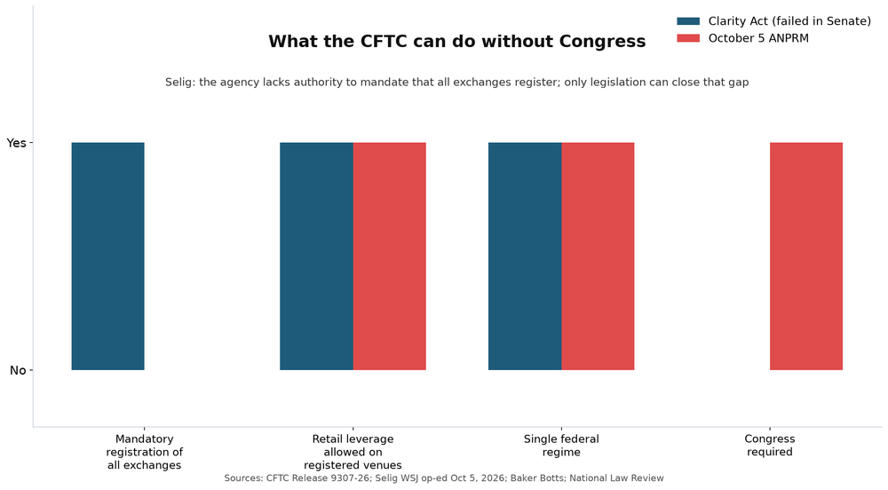 Bar chart comparing the Clarity Act and the October 5 ANPRM across four structural questions